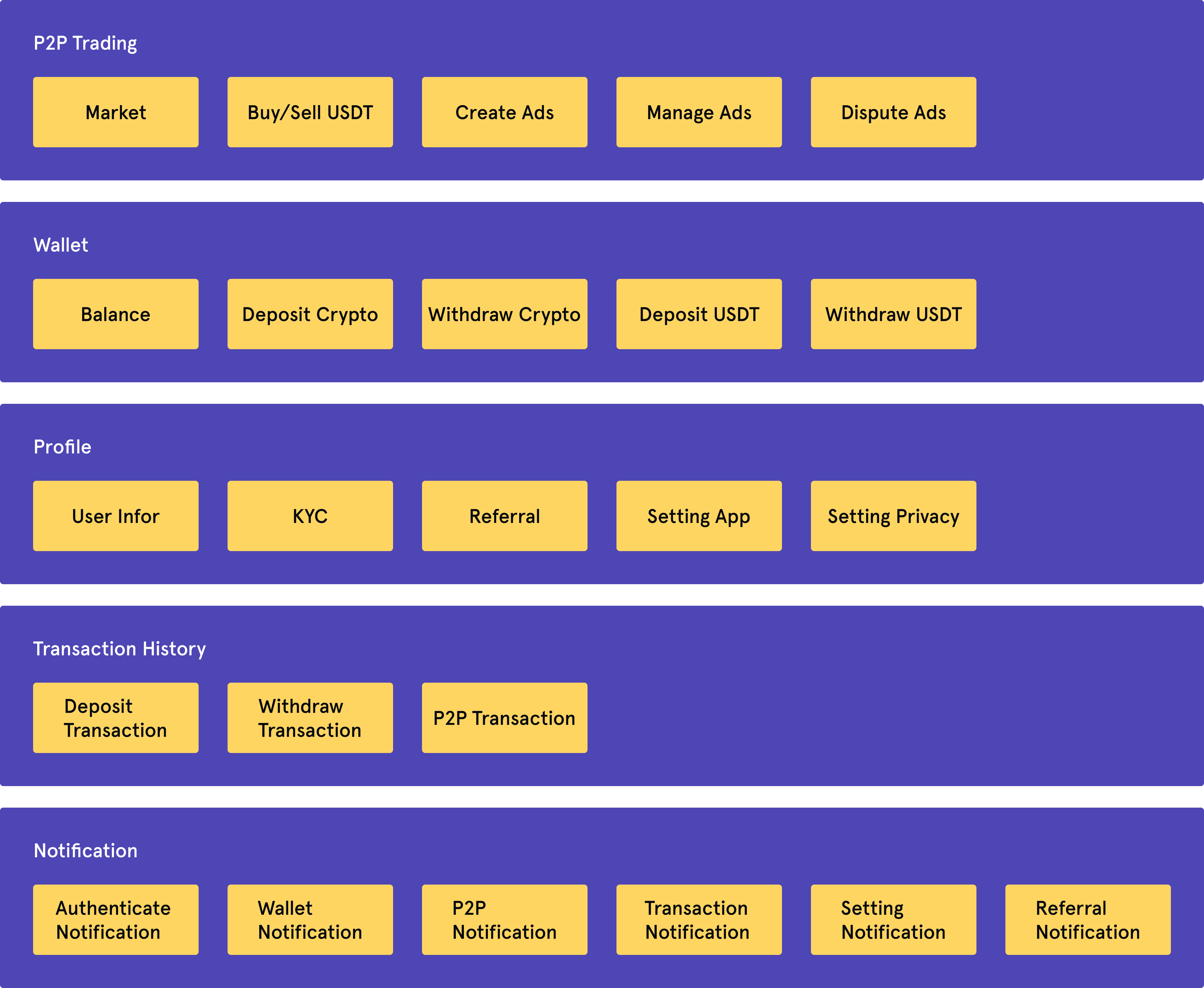 TetherTradeHub's Card Sorting