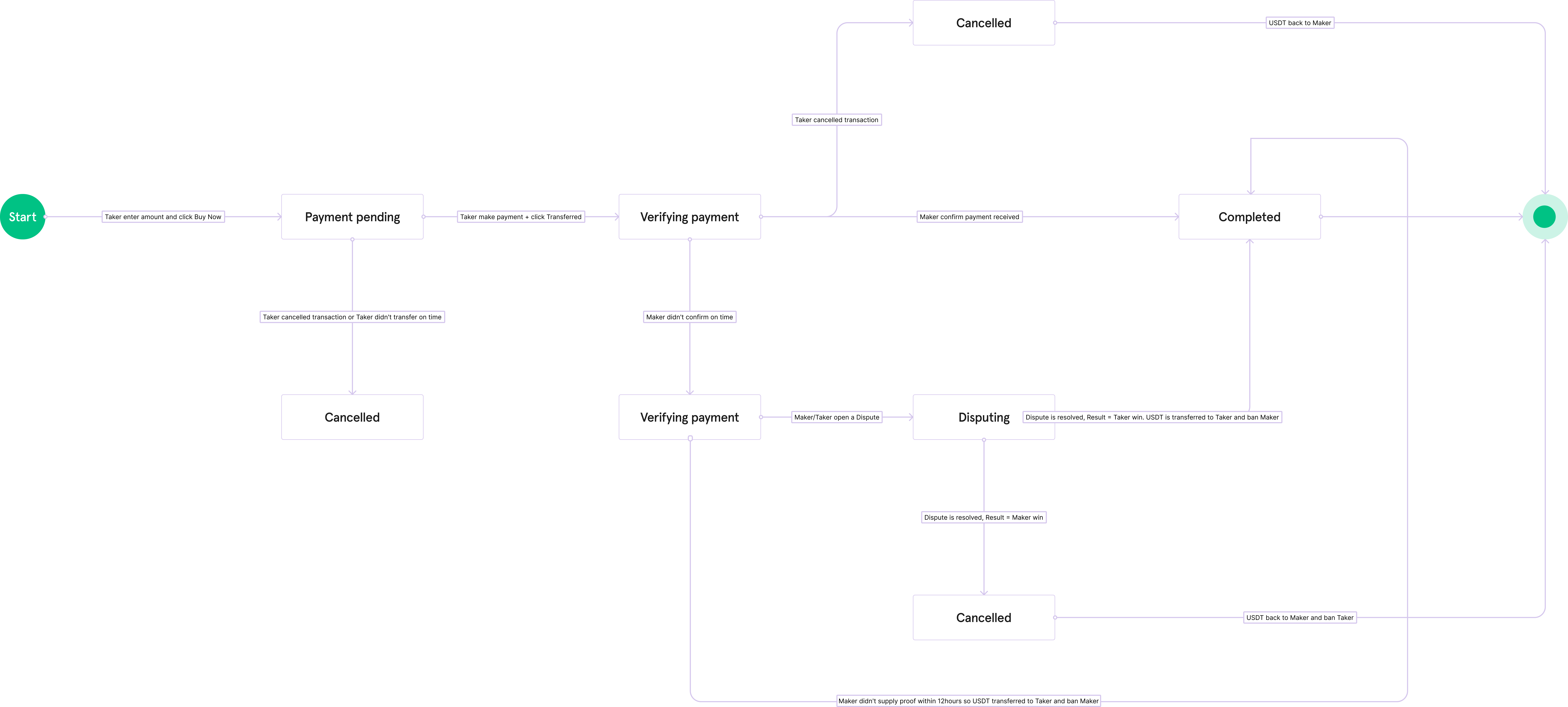 TetherTradeHub status diagram screen